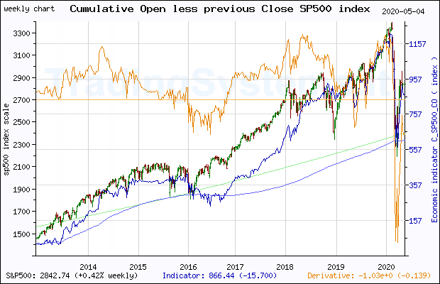 Ten years weekly quote chart of S&P 500 with the indicator C_SP500_CO (Cumulative Open less previous Close SP500 index)