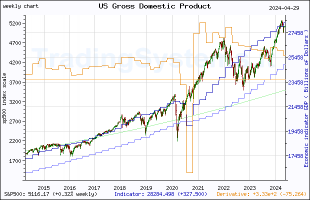 Ten years weekly quote chart of S&P 500 with the indicator GDP (US Gross Domestic Product)