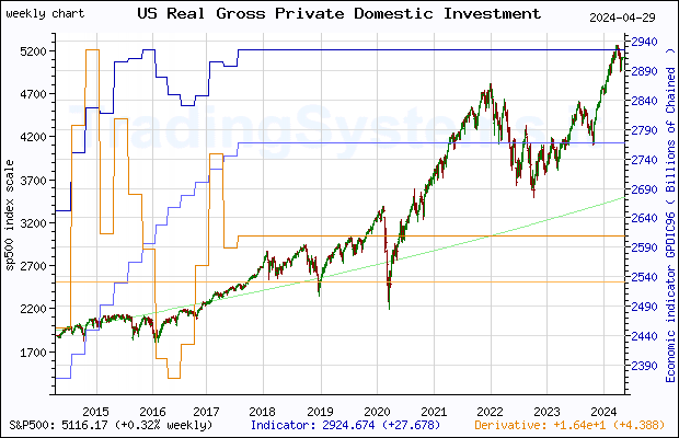 Ten years weekly quote chart of S&P 500 with the indicator GPDIC96 (US Real Gross Private Domestic Investment (DISCONTINUED))
