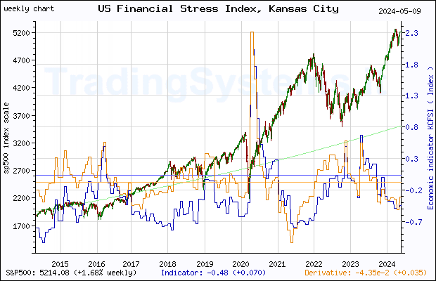 Ten years weekly quote chart of S&P 500 with the indicator KCFSI (Kansas City Financial Stress Index)