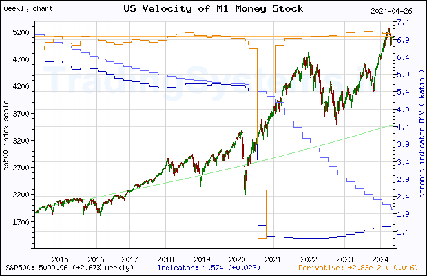 Ten years weekly quote chart of S&P 500 with the indicator M1V (US Velocity of M1 Money Stock)