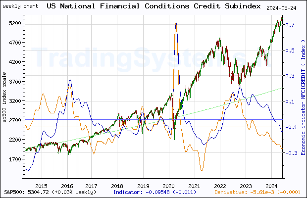 Ten years weekly quote chart of S&P 500 with the indicator NFCICREDIT (Chicago Fed National Financial Conditions Credit Subindex)