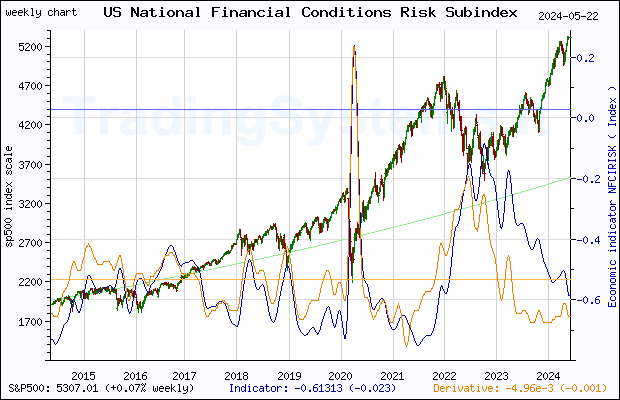 Ten years weekly quote chart of S&P 500 with the indicator NFCIRISK (Chicago Fed National Financial Conditions Risk Subindex)