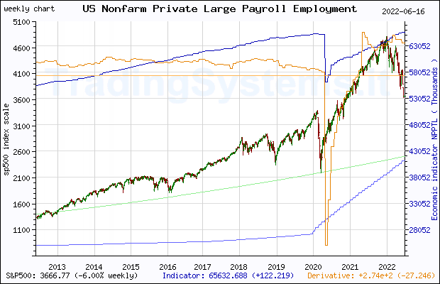 Ten years weekly quote chart of S&P 500 with the indicator NPPTL (US Nonfarm Private Large Payroll Employment (> 499) (DISCONTINUED))