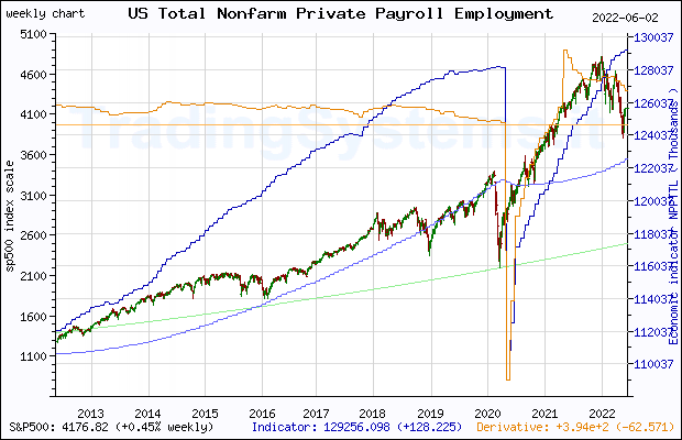 Ten years weekly quote chart of S&P 500 with the indicator NPPTTL (US Total Nonfarm Private Payroll Employment (DISCONTINUED))