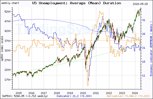 Ten years weekly quote chart of S&P 500 with the indicator UEMPMEAN (US Average Weeks Unemployed)