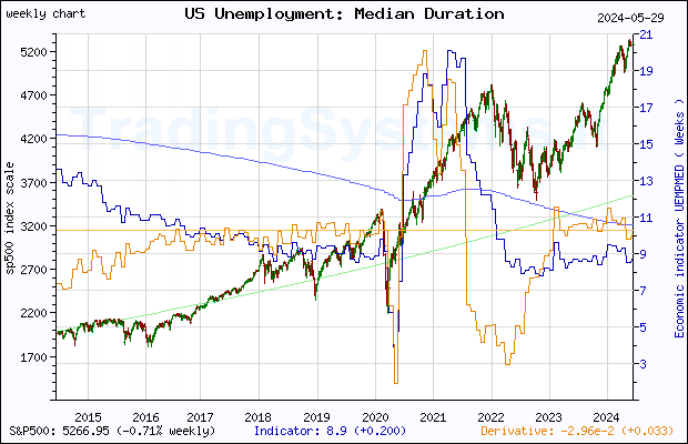 Ten years weekly quote chart of S&P 500 with the indicator UEMPMED (US Median Weeks Unemployed)