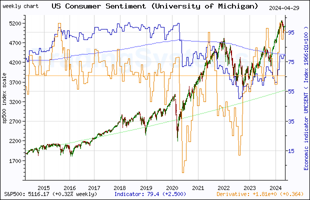 Ten years weekly quote chart of S&P 500 with the indicator UMCSENT (US University of Michigan: Consumer Sentiment)