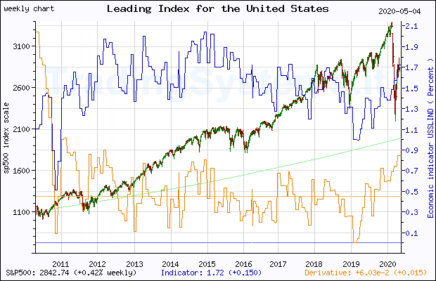 Ten years weekly quote chart of S&P 500 with the indicator USSLIND (Leading Index for the United States)