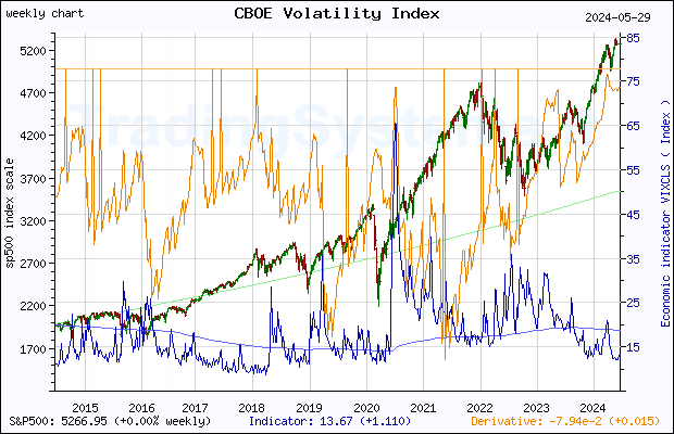 Ten years weekly quote chart of S&P 500 with the indicator VIXCLS (US CBOE Volatility Index: VIX)