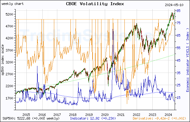 Ten years weekly quote chart of S&P 500 with the indicator VIXCLS (US CBOE Volatility Index: VIX)