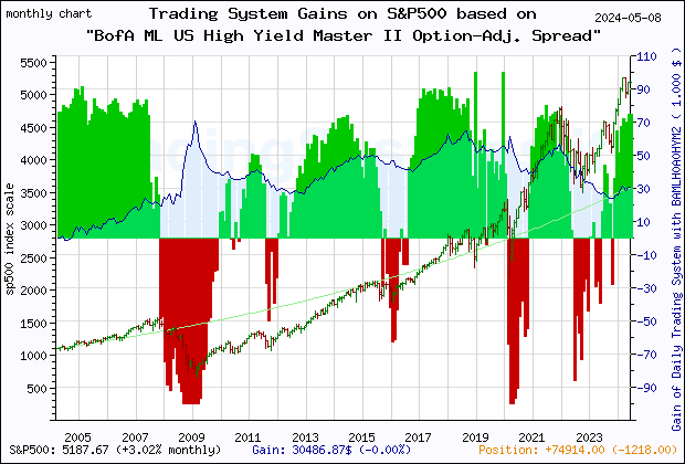 Last 20 years monthly quote chart of the S&P500 with the gain of the main trading system based on the economic indicator BAMLH0A0HYM2 (ICE BofA US High Yield Index Option-Adjusted Spread) and its derivative