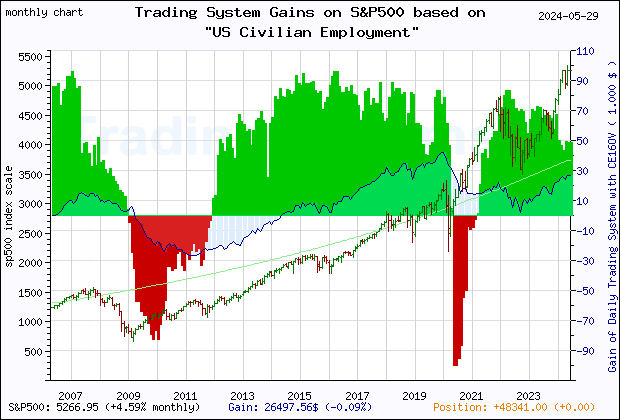 Last 20 years monthly quote chart of the S&P500 with the gain of the main trading system based on the economic indicator CE16OV (US Employment Level) and its derivative