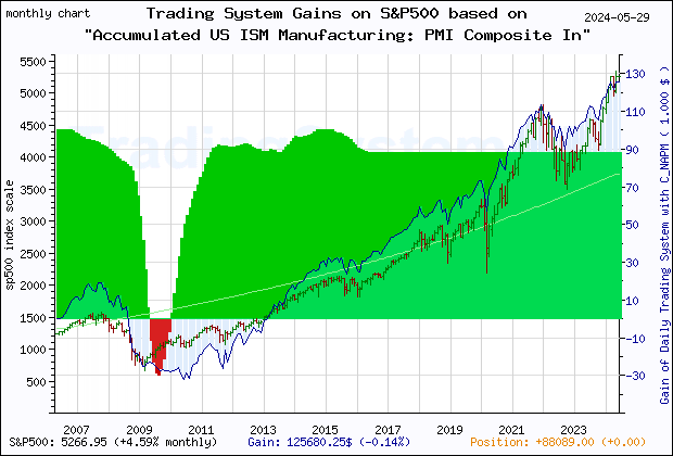 Last 20 years monthly quote chart of the S&P500 with the gain of the main trading system based on the economic indicator C_NAPM (Accumulated US ISM Manufacturing: PMI Composite IndexÂ©) and its derivative
