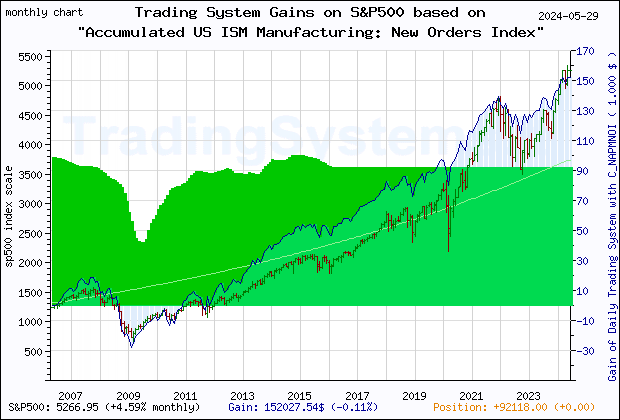 Last 20 years monthly quote chart of the S&P500 with the gain of the main trading system based on the economic indicator C_NAPMNOI (Accumulated US ISM Manufacturing: New Orders IndexÂ©) and its derivative