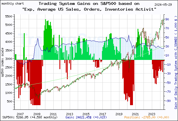 Last 20 years monthly quote chart of the S&P500 with the gain of the main trading system based on the economic indicator C_SOANDI (Exp. Average Chicago Fed National Activity Index: Sales, Orders and Inventories) and its derivative