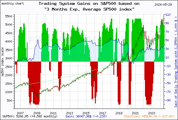 Last 20 years monthly quote chart of the S&P500 with the gain of the main trading system based on the economic indicator C_SP500 (3 Months Exp. Average SP500 index) and its derivative