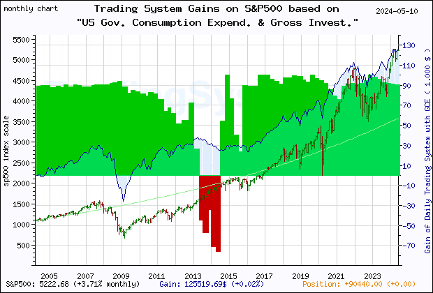 Last 20 years monthly quote chart of the S&P500 with the gain of the main trading system based on the economic indicator GCE (US Government Consumption Expenditures and Gross Investment) and its derivative