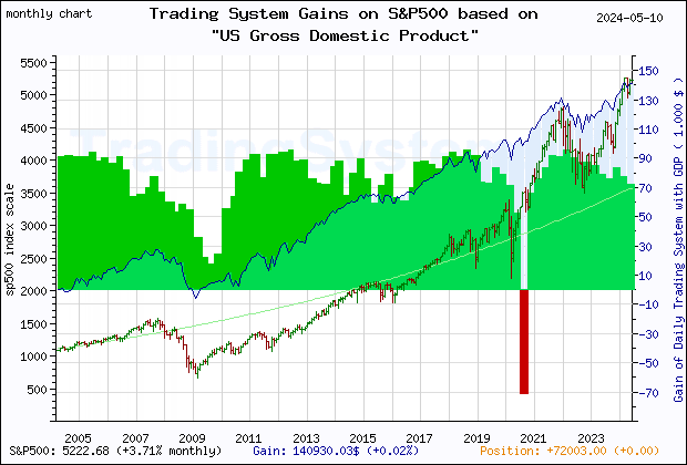 Last 20 years monthly quote chart of the S&P500 with the gain of the main trading system based on the economic indicator GDP (US Gross Domestic Product) and its derivative