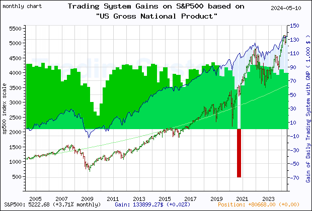 Last 20 years monthly quote chart of the S&P500 with the gain of the main trading system based on the economic indicator GNP (US Gross National Product) and its derivative
