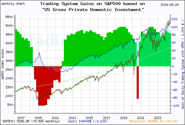 Last 20 years monthly quote chart of the S&P500 with the gain of the main trading system based on the economic indicator GPDI (US Gross Private Domestic Investment) and its derivative
