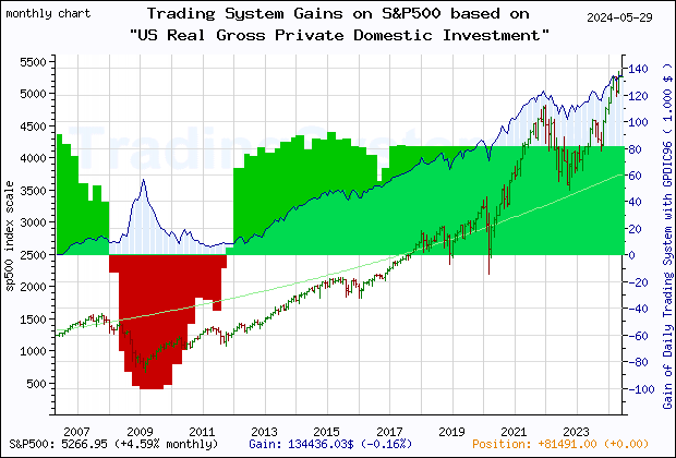 Last 20 years monthly quote chart of the S&P500 with the gain of the main trading system based on the economic indicator GPDIC96 (US Real Gross Private Domestic Investment (DISCONTINUED)) and its derivative