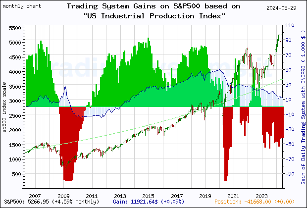 Last 20 years monthly quote chart of the S&P500 with the gain of the main trading system based on the economic indicator INDPRO (US Industrial Production: Total Index) and its derivative