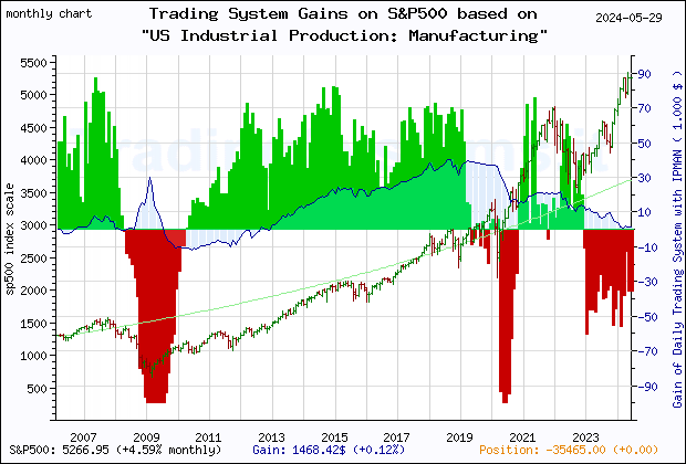 Last 20 years monthly quote chart of the S&P500 with the gain of the main trading system based on the economic indicator IPMAN (US Industrial Production: Manufacturing (NAICS)) and its derivative