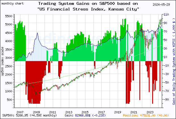Last 20 years monthly quote chart of the S&P500 with the gain of the main trading system based on the economic indicator KCFSI (Kansas City Financial Stress Index) and its derivative
