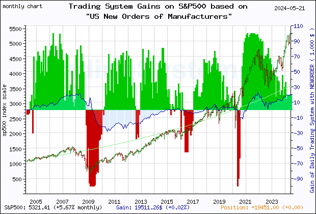 Last 20 years monthly quote chart of the S&P500 with the gain of the main trading system based on the economic indicator NEWORDER (US Manufacturers' New Orders: Nondefense Capital Goods Excluding Aircraft) and its derivative