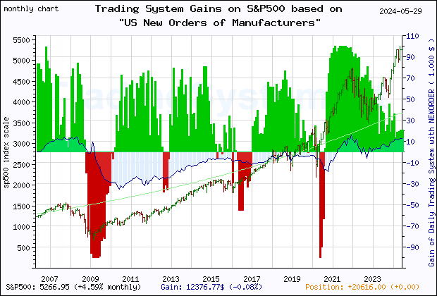 Last 20 years monthly quote chart of the S&P500 with the gain of the main trading system based on the economic indicator NEWORDER (US Manufacturers' New Orders: Nondefense Capital Goods Excluding Aircraft) and its derivative
