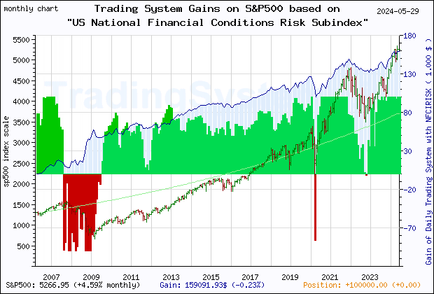 Last 20 years monthly quote chart of the S&P500 with the gain of the main trading system based on the economic indicator NFCIRISK (Chicago Fed National Financial Conditions Risk Subindex) and its derivative