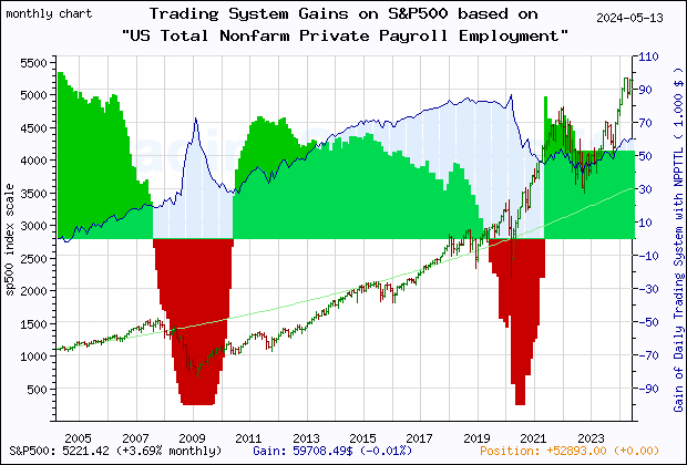 Last 20 years monthly quote chart of the S&P500 with the gain of the main trading system based on the economic indicator NPPTTL (US Total Nonfarm Private Payroll Employment (DISCONTINUED)) and its derivative