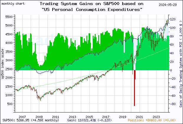 Last 20 years monthly quote chart of the S&P500 with the gain of the main trading system based on the economic indicator PCE (US Personal Consumption Expenditures) and its derivative