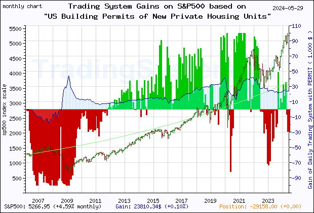 Last 20 years monthly quote chart of the S&P500 with the gain of the main trading system based on the economic indicator PERMIT (US New Privately-Owned Housing Units Authorized in Permit-Issuing Places: Total Units) and its derivative