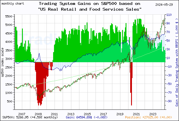 Last 20 years monthly quote chart of the S&P500 with the gain of the main trading system based on the economic indicator RRSFS (US Advance Real Retail and Food Services Sales) and its derivative