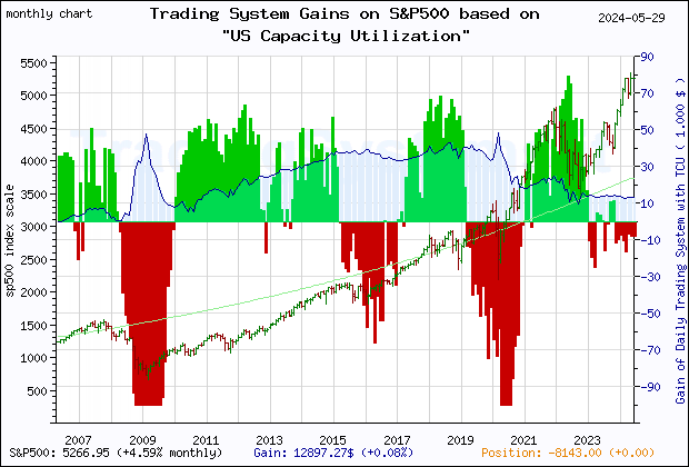 Last 20 years monthly quote chart of the S&P500 with the gain of the main trading system based on the economic indicator TCU (US Capacity Utilization: Total Index) and its derivative