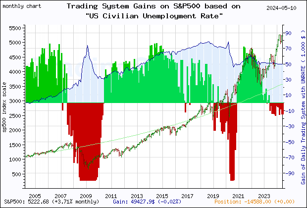 Last 20 years monthly quote chart of the S&P500 with the gain of the main trading system based on the economic indicator UNRATE (US Unemployment Rate) and its derivative