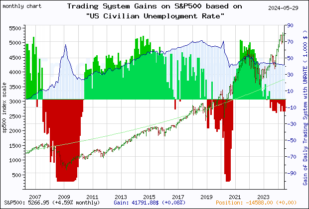 Last 20 years monthly quote chart of the S&P500 with the gain of the main trading system based on the economic indicator UNRATE (US Unemployment Rate) and its derivative