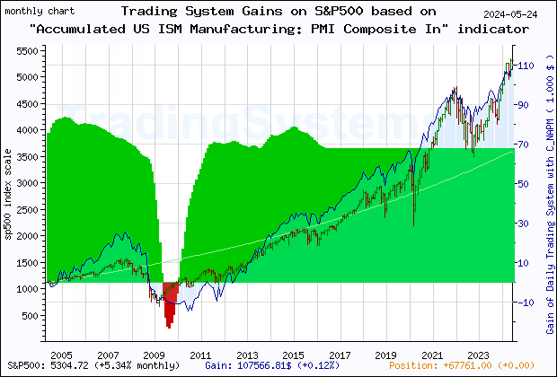 Last 20 years monthly quote chart of the gain obtained throught the trading system for S&P500 based on the economic indicator C_NAPM (Accumulated US ISM Manufacturing: PMI Composite Index©)