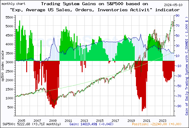 Last 20 years monthly quote chart of the gain obtained throught the trading system for S&P500 based on the economic indicator C_SOANDI (Exp. Average Chicago Fed National Activity Index: Sales, Orders and Inventories)