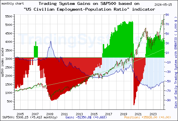 Last 20 years monthly quote chart of the gain obtained throught the trading system for S&P500 based on the economic indicator EMRATIO (US Employment-Population Ratio)