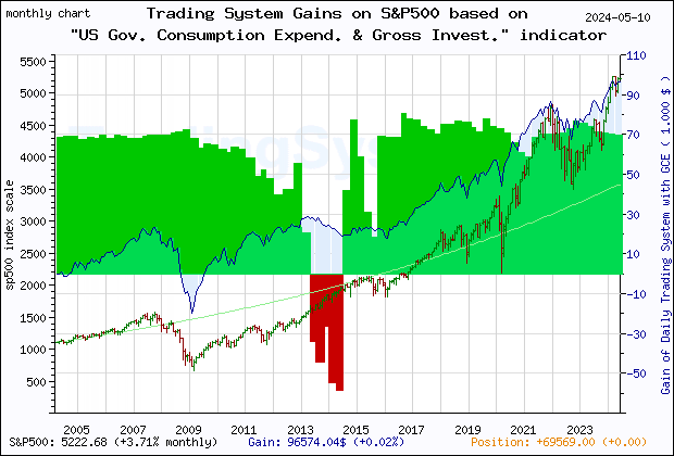 Last 20 years monthly quote chart of the gain obtained throught the trading system for S&P500 based on the economic indicator GCE (US Government Consumption Expenditures and Gross Investment)