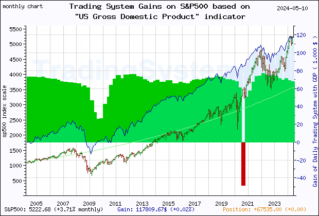 Last 20 years monthly quote chart of the gain obtained throught the trading system for S&P500 based on the economic indicator GDP (US Gross Domestic Product)