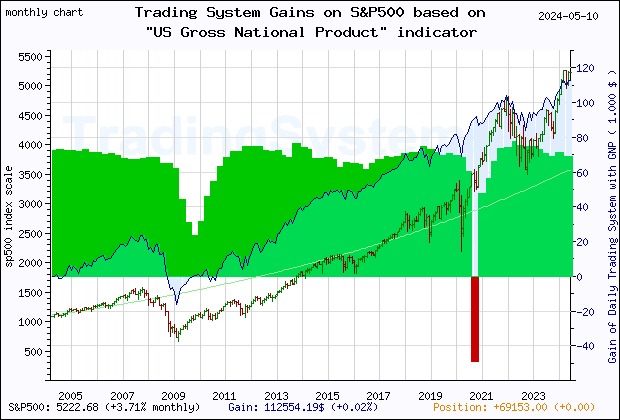 Last 20 years monthly quote chart of the gain obtained throught the trading system for S&P500 based on the economic indicator GNP (US Gross National Product)