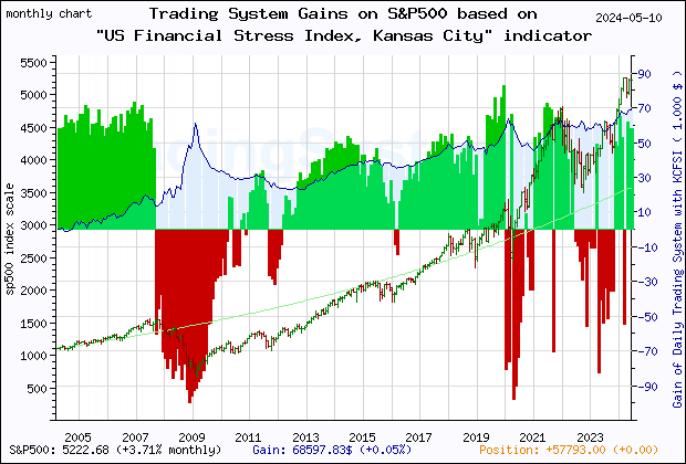 Last 20 years monthly quote chart of the gain obtained throught the trading system for S&P500 based on the economic indicator KCFSI (Kansas City Financial Stress Index)