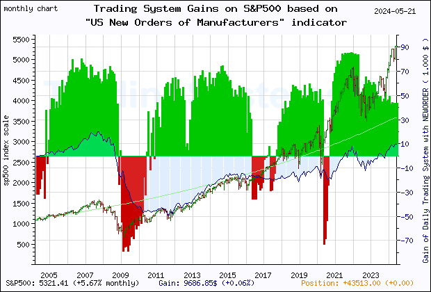 Last 20 years monthly quote chart of the gain obtained throught the trading system for S&P500 based on the economic indicator NEWORDER (US Manufacturers' New Orders: Nondefense Capital Goods Excluding Aircraft)