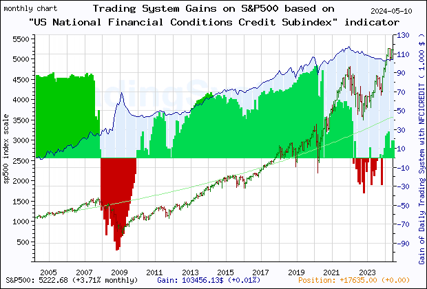 Last 20 years monthly quote chart of the gain obtained throught the trading system for S&P500 based on the economic indicator NFCICREDIT (Chicago Fed National Financial Conditions Credit Subindex)