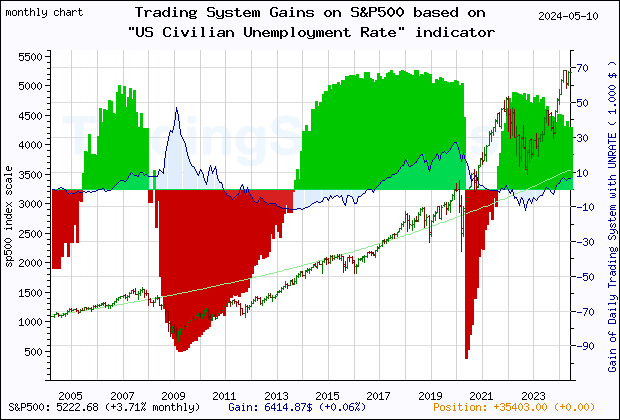 Last 20 years monthly quote chart of the gain obtained throught the trading system for S&P500 based on the economic indicator UNRATE (US Unemployment Rate)