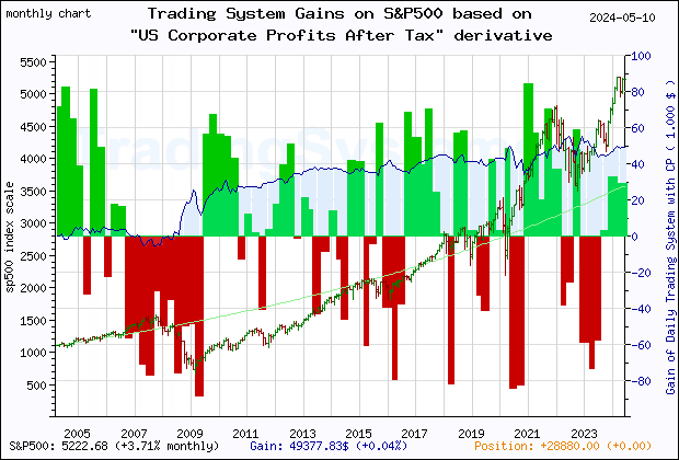 Last 20 years monthly quote chart of the gain obtained throught the trading system for S&P500 based on the derivative of the economic indicator CP (US Corporate Profits After Tax (without IVA and CCAdj))